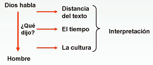 La nterpretaci&oacute;n